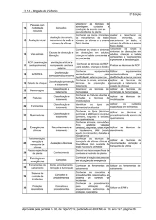 IT 12 – Brigada de incêndio
2a
Edição
Aprovada pela portaria n. 35, de 12jan2019, publicada no DOEMG n. 10, ano 127, página 28.
14
Pessoas com
mobilidade
reduzida
Conceitos
Descrever as técnicas de
abordagem, cuidados e
condução de acordo com as
peculiaridades da planta
-
15 Avaliação inicial
Avaliação do cenário,
mecanismo de lesão e
número de vítimas
Conhecer os riscos iminentes,
os mecanismos de lesão,
número de vítimas e o exame
físico destas
Avaliar e reconhecer os
riscos iminentes, os
mecanismos de lesão, o
número de vítimas e o exame
físico destas
16 Vias aéreas
Causas de obstrução e
liberação
Conhecer os sinais e sintomas
de obstruções em adultos,
crianças e bebês conscientes e
inconscientes
Descrever os sinais e
sintomas de obstruções em
adultos, crianças e bebês
conscientes e inconscientes
e promover a desobstrução
17
RCP (reanimação
cardiopulmonar)
Ventilação artificial e
compressão cardíaca
externa
Conhecer as técnicas de RCP
para adultos, crianças e bebês
Praticar as técnicas de RCP
18 AED/DEA
Desfibrilação
semiautomática externa
Conhecer equipamentos
semiautomáticos para
desfibrilação externa precoce
Utilizar equipamentos
semiautomáticos para
desfibrilação externa precoce
19 Estado de choque
Classificação prevenção
e tratamento
Conhecer os sinais, sintomas e
técnicas de prevenção e
tratamento
Aplicar as técnicas de
prevenção e tratamento do
estado de choque
20 Hemorragias
Classificação e
tratamento
Descrever as técnicas de
hemostasia
Aplicar as técnicas de
contenção de hemorragias
21 Fraturas
Classificação e
tratamento
Conhecer as fraturas abertas e
fechadas e técnicas de
imobilizações
Aplicar as técnicas de
imobilizações
22 Ferimentos
Classificação e
tratamento
Identificar os tipos de
ferimentos localizados
Aplicar os cuidados
específicos em ferimentos
23 Queimaduras
Classificação e
tratamento
Conhecer os tipos (térmicas,
químicas e elétricas) e os graus
(primeiro, segundo e terceiro)
das queimaduras
Aplicar as técnicas e
procedimentos de socorro de
queimaduras
24
Emergências
clínicas
Reconhecimento e
tratamento
Conhecer síncope, convulsões,
AVC (acidente vascular
cerebral), dispneias, crises hiper
e hipotensiva, IAM (infarto
agudo do miocárdio), diabetes e
hipoglicemia
Aplicar as técnicas de
atendimento
25
Movimentação,
remoção e
transporte de
vítimas
Avaliação e técnicas
Conhecer as técnicas de
transporte de vítimas clínicas e
traumáticas com suspeita de
lesão na coluna vertebral
Aplicar as técnicas de
movimentação, remoção e
transporte de vítima
26
Riscos específicos
da planta Conhecimento
Discutir os riscos específicos de
combate a incêndio da planta -
27
Psicologia em
emergências
Conceitos
Conhecer a reação das pessoas
em situações de emergência -
28
Ferramentas de
salvamento
Corte, arrombamento,
remoção e iluminação
Conhecer as ferramentas de
salvamento
Utilizar as ferramentas de
salvamento
29
Sistema de
controle de
incidentes
Conceitos e
procedimentos
Conhecer os conceitos e
procedimentos relacionados ao
sistema de controle de
incidentes
-
30
Proteção
respiratória
Conceitos e
procedimentos
Conhecer os procedimentos
para utilização dos
equipamentos autônomos de
proteção respiratória
Utilizar os EPR’s
 