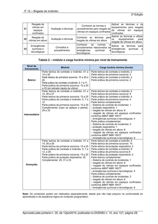 IT 12 – Brigada de incêndio
2a
Edição
Aprovada pela portaria n. 35, de 12jan2019, publicada no DOEMG n. 10, ano 127, página 28.
31
Resgate de
vítimas em
espaços
confinados
Avaliação e técnicas
Conhecer as normas e
procedimentos para resgate de
vítimas em espaços confinados
Aplicar as técnicas e os
equipamentos para resgate
de vítimas em espaços
confinados
32
Resgate de
vítimas em altura
Avaliação e técnicas
Conhecer as técnicas para
resgate de vítimas em altura
Aplicar as técnicas e utilizar
os equipamentos para
resgate de vítimas em altura
33
Emergências
químicas e
tecnológicas
Conceitos e
procedimentos
Conhecer as normas e
procedimentos relacionados às
emergências químicas e
tecnológicas
Aplicar as técnicas para
emergências químicas e
tecnológicas
Tabela 2 – módulo e carga horária mínima por nível de treinamento
Nível de
treinamento
Módulo Carga horária mínima (horas)
Básico
Parte teórica de combate a incêndio: 01 a
14 e 26
Parte teórica de primeiros socorros: 15 a 20 e
25
Parte prática de combate a incêndio: 5, 7 a 11
Parte prática de primeiros socorros: 15 a 20
e 25 (só retirada rápida da vítima)
Parte teórica de combate a incêndio: 2
Parte teórica de primeiros socorros: 2
Parte prática de combate a incêndio: 2
Parte prática de primeiros socorros: 2
Intermediário
Parte teórica de combate a incêndio: 01 a
14, 26 e 27
Parte teórica de primeiros socorros: 15 a 25
Parte prática de combate a incêndio: 5, 7 a
12
Parte prática de primeiros socorros: 15 a 25
Complementar (caso se aplique a planta):
29 a 33
Parte teórica de combate a incêndio: 4
Parte teórica de primeiros socorros: 8
Parte prática de combate a incêndio: 4
Parte prática de primeiros socorros: 4
Parte teórica complementar:
- Sistema de controle de incidentes: 1
- proteção respiratória: 1
- resgate de vitimas em altura: 8
- resgate de vitimas em espaços confinados:
conforme ABNT NBR 16577
- emergências químicas e tecnológicas: 4
Parte prática complementar:
- Sistema de controle de incidentes: 2
- proteção respiratória: 1
- resgate de vitimas em altura: 8
- resgate de vitimas em espaços confinados:
conforme ABNT NBR 16577
- emergências químicas e tecnológicas: 8
Avançado
Parte teórica de combate a incêndio: 01 a
14, 26 a 29
Parte teórica de primeiros socorros: 15 a 25
Parte prática de combate a incêndio: 5, 7 a
12, e 28
Parte prática de primeiros socorros: 15 a 25
Parte prática de proteção respiratória: 30
Complementar: 29, 31 a 33
Parte teórica de combate a incêndio: 4
Parte teórica de primeiros socorros: 10
Parte teórica de proteção respiratória: 2
Parte prática de combate a incêndio: 8
Parte prática de primeiros socorros:8
Parte prática de proteção respiratória: 2
Parte teórica complementar:
- Sistema de controle de incidentes: 1
- resgate de vitimas em altura: 8
- resgate de vitimas em espaços confinados:
conforme ABNT NBR 16577
- emergências químicas e tecnológicas: 4
Parte prática complementar:
- Sistema de controle de incidentes: 2
- resgate de vitimas em altura: 8
- resgate de vitimas em espaços confinados:
conforme ABNT NBR 16577
- emergências químicas e tecnológicas: 8
Nota: Os conteúdos podem ser realizados separadamente, desde que não haja prejuízo na continuidade do
aprendizado e da sequência lógica do conteúdo programático.
 