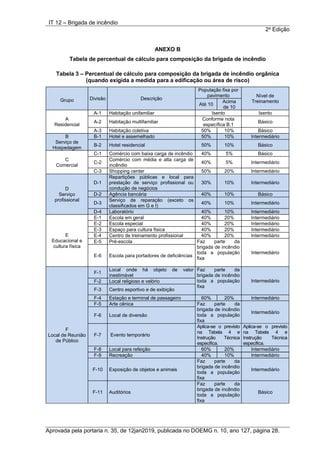 IT 12 – Brigada de incêndio
2a
Edição
Aprovada pela portaria n. 35, de 12jan2019, publicada no DOEMG n. 10, ano 127, página 28.
ANEXO B
Tabela de percentual de cálculo para composição da brigada de incêndio
Tabela 3 – Percentual de cálculo para composição da brigada de incêndio orgânica
(quando exigida a medida para a edificação ou área de risco)
Grupo Divisão Descrição
População fixa por
pavimento Nível de
Treinamento
Até 10
Acima
de 10
A
Residencial
A-1 Habitação unifamiliar Isento Isento
A-2 Habitação multifamiliar
Conforme nota
específica B.1
Básico
A-3 Habitação coletiva 50% 10% Básico
B
Serviço de
Hospedagem
B-1 Hotel e assemelhado 50% 10% Intermediário
B-2 Hotel residencial 50% 10% Básico
C
Comercial
C-1 Comércio com baixa carga de incêndio 40% 5% Básico
C-2
Comércio com média e alta carga de
incêndio
40% 5% Intermediário
C-3 Shopping center 50% 20% Intermediário
D
Serviço
profissional
D-1
Repartições públicas e local para
prestação de serviço profissional ou
condução de negócios
30% 10% Intermediário
D-2 Agência bancária 40% 10% Básico
D-3
Serviço de reparação (exceto os
classificados em G e I)
40% 10% Intermediário
D-4 Laboratório 40% 10% Intermediário
E
Educacional e
cultura física
E-1 Escola em geral 40% 20% Intermediário
E-2 Escola especial 40% 20% Intermediário
E-3 Espaço para cultura física 40% 20% Intermediário
E-4 Centro de treinamento profissional 40% 20% Intermediário
E-5 Pré-escola Faz parte da
brigada de incêndio
toda a população
fixa
Intermediário
E-6 Escola para portadores de deficiências
F
Local de Reunião
de Público
F-1
Local onde há objeto de valor
inestimável
Faz parte da
brigada de incêndio
toda a população
fixa
Intermediário
F-2 Local religioso e velório
F-3 Centro esportivo e de exibição
F-4 Estação e terminal de passageiro 60% 20% Intermediário
F-5 Arte cênica Faz parte da
brigada de incêndio
toda a população
fixa
Intermediário
F-6 Local de diversão
F-7 Evento temporário
Aplica-se o previsto
na Tabela 4 e
Instrução Técnica
especifica.
Aplica-se o previsto
na Tabela 4 e
Instrução Técnica
especifica.
F-8 Local para refeição 60% 20% Intermediário
F-9 Recreação 40% 10% Intermediário
F-10 Exposição de objetos e animais
Faz parte da
brigada de incêndio
toda a população
fixa
Intermediário
F-11 Auditórios
Faz parte da
brigada de incêndio
toda a população
fixa
Básico
 