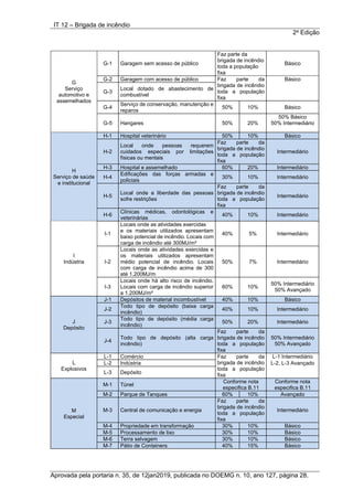 IT 12 – Brigada de incêndio
2a
Edição
Aprovada pela portaria n. 35, de 12jan2019, publicada no DOEMG n. 10, ano 127, página 28.
G
Serviço
automotivo e
assemelhados
G-1 Garagem sem acesso de público
Faz parte da
brigada de incêndio
toda a população
fixa
Básico
G-2 Garagem com acesso de público Faz parte da
brigada de incêndio
toda a população
fixa
Básico
G-3
Local dotado de abastecimento de
combustível
G-4
Serviço de conservação, manutenção e
reparos
50% 10% Básico
G-5 Hangares 50% 20%
50% Básico
50% Intermediário
H
Serviço de saúde
e institucional
H-1 Hospital veterinário 50% 10% Básico
H-2
Local onde pessoas requerem
cuidados especiais por limitações
físicas ou mentais
Faz parte da
brigada de incêndio
toda a população
fixa
Intermediário
H-3 Hospital e assemelhado 60% 20% Intermediário
H-4
Edificações das forças armadas e
policiais
30% 10% Intermediário
H-5
Local onde a liberdade das pessoas
sofre restrições
Faz parte da
brigada de incêndio
toda a população
fixa
Intermediário
H-6
Clínicas médicas, odontológicas e
veterinárias
40% 10% Intermediário
I
Indústria
I-1
Locais onde as atividades exercidas
e os materiais utilizados apresentam
baixo potencial de incêndio. Locais com
carga de incêndio até 300MJ/m²
40% 5% Intermediário
I-2
Locais onde as atividades exercidas e
os materiais utilizados apresentam
médio potencial de incêndio. Locais
com carga de incêndio acima de 300
até 1.200MJ/m
50% 7% Intermediário
I-3
Locais onde há alto risco de incêndio.
Locais com carga de incêndio superior
a 1.200MJ/m²
60% 10%
50% Intermediário
50% Avançado
J
Depósito
J-1 Depósitos de material incombustível 40% 10% Básico
J-2
Todo tipo de depósito (baixa carga
incêndio)
40% 10% Intermediário
J-3
Todo tipo de depósito (média carga
incêndio)
50% 20% Intermediário
J-4
Todo tipo de depósito (alta carga
incêndio)
Faz parte da
brigada de incêndio
toda a população
fixa
50% Intermediário
50% Avançado
L
Explosivos
L-1 Comércio Faz parte da
brigada de incêndio
toda a população
fixa
L-1 Intermediário
L-2 Indústria L-2, L-3 Avançado
L-3 Depósito
M
Especial
M-1 Túnel
Conforme nota
especifica B.11
Conforme nota
especifica B.11
M-2 Parque de Tanques 60% 10% Avançado
M-3 Central de comunicação e energia
Faz parte da
brigada de incêndio
toda a população
fixa
Intermediário
M-4 Propriedade em transformação 30% 10% Básico
M-5 Processamento de lixo 30% 10% Básico
M-6 Terra selvagem 30% 10% Básico
M-7 Pátio de Containers 40% 15% Básico
 