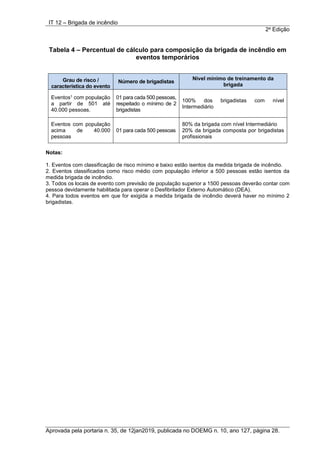IT 12 – Brigada de incêndio
2a
Edição
Aprovada pela portaria n. 35, de 12jan2019, publicada no DOEMG n. 10, ano 127, página 28.
Tabela 4 – Percentual de cálculo para composição da brigada de incêndio em
eventos temporários
Grau de risco /
característica do evento
Número de brigadistas
Nível mínimo de treinamento da
brigada
Eventos1 com população
a partir de 501 até
40.000 pessoas.
01 para cada 500 pessoas,
respeitado o mínimo de 2
brigadistas
100% dos brigadistas com nível
Intermediário
Eventos com população
acima de 40.000
pessoas
01 para cada 500 pessoas
80% da brigada com nível Intermediário
20% da brigada composta por brigadistas
profissionais
Notas:
1. Eventos com classificação de risco mínimo e baixo estão isentos da medida brigada de incêndio.
2. Eventos classificados como risco médio com população inferior a 500 pessoas estão isentos da
medida brigada de incêndio.
3. Todos os locais de evento com previsão de população superior a 1500 pessoas deverão contar com
pessoa devidamente habilitada para operar o Desfibrilador Externo Automático (DEA).
4. Para todos eventos em que for exigida a medida brigada de incêndio deverá haver no mínimo 2
brigadistas.
 