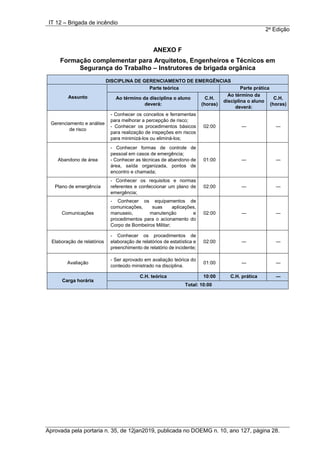 IT 12 – Brigada de incêndio
2a
Edição
Aprovada pela portaria n. 35, de 12jan2019, publicada no DOEMG n. 10, ano 127, página 28.
ANEXO F
Formação complementar para Arquitetos, Engenheiros e Técnicos em
Segurança do Trabalho – Instrutores de brigada orgânica
DISCIPLINA DE GERENCIAMENTO DE EMERGÊNCIAS
Assunto
Parte teórica Parte prática
Ao término da disciplina o aluno
deverá:
C.H.
(horas)
Ao término da
disciplina o aluno
deverá:
C.H.
(horas)
Gerenciamento e análise
de risco
- Conhecer os conceitos e ferramentas
para melhorar a percepção de risco;
- Conhecer os procedimentos básicos
para realização de inspeções em riscos
para minimizá-los ou eliminá-los;
02:00 ― ―
Abandono de área
- Conhecer formas de controle de
pessoal em casos de emergência;
- Conhecer as técnicas de abandono de
área, saída organizada, pontos de
encontro e chamada;
01:00 ― ―
Plano de emergência
- Conhecer os requisitos e normas
referentes e confeccionar um plano de
emergência;
02:00 ― ―
Comunicações
- Conhecer os equipamentos de
comunicações, suas aplicações,
manuseio, manutenção e
procedimentos para o acionamento do
Corpo de Bombeiros Militar;
02:00 ― ―
Elaboração de relatórios
- Conhecer os procedimentos de
elaboração de relatórios de estatística e
preenchimento de relatório de incidente;
02:00 ― ―
Avaliação
- Ser aprovado em avaliação teórica do
conteúdo ministrado na disciplina.
01:00 ― ―
Carga horária
C.H. teórica 10:00 C.H. prática ―
Total: 10:00
 