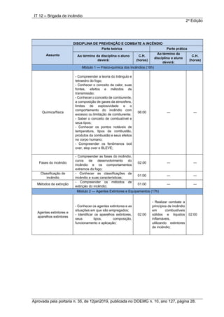 IT 12 – Brigada de incêndio
2a
Edição
Aprovada pela portaria n. 35, de 12jan2019, publicada no DOEMG n. 10, ano 127, página 28.
DISCIPLINA DE PREVENÇÃO E COMBATE A INCÊNDIO
Assunto
Parte teórica Parte prática
Ao término da disciplina o aluno
deverá:
C.H.
(horas)
Ao término da
disciplina o aluno
deverá:
C.H.
(horas)
Módulo 1 ― Físico-química dos Incêndios (10h)
Química/física
- Compreender a teoria do triângulo e
tetraedro do fogo;
- Conhecer o conceito de calor, suas
fontes, efeitos e métodos de
transmissão;
- Conhecer o conceito de comburente,
a composição de gases da atmosfera,
limites de explosividade e o
comportamento do incêndio com
excesso ou limitação de comburente;
- Saber o conceito de combustível e
seus tipos;
- Conhecer os pontos notáveis de
temperatura, tipos de combustão,
produtos da combustão e seus efeitos
no corpo humano;
- Compreender os fenômenos boil
over, slop over e BLEVE;
06:00 ― ―
Fases do incêndio
- Compreender as fases do incêndio,
curva de desenvolvimento do
incêndio e os comportamentos
extremos do fogo;
02:00 ― ―
Classificação de
incêndio
- Conhecer as classificações de
incêndio e suas características;
01:00 ― ―
Métodos de extinção
- Compreender os métodos de
extinção do incêndio;
01:00 ― ―
Módulo 2 ― Agentes Extintores e Equipamentos (17h)
Agentes extintores e
aparelhos extintores
- Conhecer os agentes extintores e as
situações em que são empregados;
- Identificar os aparelhos extintores,
seus tipos, composição,
funcionamento e aplicação;
02:00
- Realizar combate a
princípios de incêndio
em combustíveis
sólidos e líquidos
inflamáveis,
utilizando extintores
de incêndio;
02:00
 