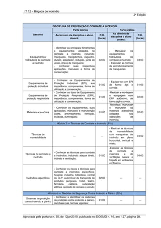 IT 12 – Brigada de incêndio
2a
Edição
Aprovada pela portaria n. 35, de 12jan2019, publicada no DOEMG n. 10, ano 127, página 28.
DISCIPLINA DE PREVENÇÃO E COMBATE A INCÊNDIO
Assunto
Parte teórica Parte prática
Ao término da disciplina o aluno
deverá:
C.H.
(horas)
Ao término da
disciplina o aluno
deverá:
C.H.
(horas)
Equipamentos
hidráulicos de combate
a incêndio
- Identificar as principais ferramentas
e equipamentos utilizados no
combate a incêndio, incluindo:
mangueira, mangotinhos, esguicho,
divisor, adaptador, redução, junta de
união, chave de mangueira;
- Conhecer suas respectivas
aplicações, manuseio e forma de
conservação;
02:00
- Manusear os
equipamentos
hidráulicos de
combate a incêndio;
- Executar as formas
de acondicionamento
de mangueiras;
03:00
Equipamentos de
proteção individual
- Conhecer os Equipamentos de
Proteção Individual (EPI), sua
importância, componentes, forma de
utilização e conservação;
01:00
- Equipar-se com EPI
de forma ágil e
correta;
01:00
Equipamentos de
proteção respiratória
- Conhecer os tipos de Equipamento
de Proteção Respiratória (EPR),
importância, componentes, forma de
utilização e conservação;
01:00
-Realizar a montagem
e equipagem com
EPR autônomo, de
forma ágil e correta;
02:00
Materiais acessórios
- Conhecer os equipamentos, suas
aplicações, manuseio e manutenção
(corte, arrombamento, remoção,
escadas, iluminação);
01:00
-Identificar, manusear
e manutenir os
materiais acessórios
utilizados nas
operações de
incêndio;
02:00
Módulo 3 ― Técnicas de Combate a Incêndio (11h)
Técnicas de
maneabilidade
― ―
- Realizar as técnicas
de maneabilidade
com mangueiras de
incêndio em plano
horizontal, vertical e
misto;
04:00
Técnicas de combate a
incêndio
- Conhecer as técnicas para combate
a incêndios, incluindo: ataque direto,
indireto e ventilação;
01:00
-Executar as técnicas
de combate a
incêndios e de
ventilação natural e
forçada em ambientes
confinados;
04:00
Incêndios específicos
- Conhecer os riscos e técnicas para
combate a incêndios específicos:
hospital, indústria, biblioteca, central
de GLP, automóvel de transporte de
produtos perigosos, hotel, teatro,
farmácia, caldeira, subestação
elétrica, depósito de cereais e veículo;
02:00 ― ―
Módulo 4 ― Medidas de Segurança Contra Incêndio e Pânico (12h)
Sistemas de proteção
contra incêndio e pânico
- Conhecer e identificar os sistemas
de proteção contra incêndio e pânico,
com base nas normas vigentes;
01:00 ― ―
 