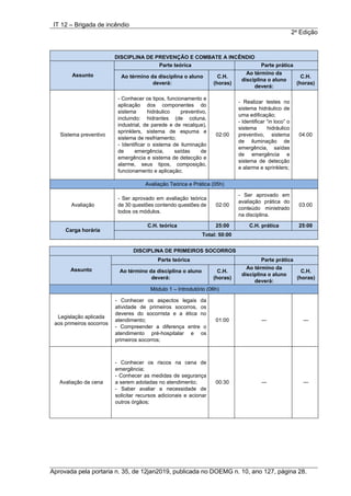 IT 12 – Brigada de incêndio
2a
Edição
Aprovada pela portaria n. 35, de 12jan2019, publicada no DOEMG n. 10, ano 127, página 28.
DISCIPLINA DE PREVENÇÃO E COMBATE A INCÊNDIO
Assunto
Parte teórica Parte prática
Ao término da disciplina o aluno
deverá:
C.H.
(horas)
Ao término da
disciplina o aluno
deverá:
C.H.
(horas)
Sistema preventivo
- Conhecer os tipos, funcionamento e
aplicação dos componentes do
sistema hidráulico preventivo,
incluindo: hidrantes (de coluna,
industrial, de parede e de recalque),
sprinklers, sistema de espuma e
sistema de resfriamento;
- Identificar o sistema de iluminação
de emergência, saídas de
emergência e sistema de detecção e
alarme, seus tipos, composição,
funcionamento e aplicação;
02:00
- Realizar testes no
sistema hidráulico de
uma edificação;
- Identificar “in loco” o
sistema hidráulico
preventivo, sistema
de iluminação de
emergência, saídas
de emergência e
sistema de detecção
e alarme e sprinklers;
04:00
Avaliação Teórica e Prática (05h)
Avaliação
- Ser aprovado em avaliação teórica
de 30 questões contendo questões de
todos os módulos.
02:00
- Ser aprovado em
avaliação prática do
conteúdo ministrado
na disciplina.
03:00
Carga horária
C.H. teórica 25:00 C.H. prática 25:00
Total: 50:00
DISCIPLINA DE PRIMEIROS SOCORROS
Assunto
Parte teórica Parte prática
Ao término da disciplina o aluno
deverá:
C.H.
(horas)
Ao término da
disciplina o aluno
deverá:
C.H.
(horas)
Módulo 1 – Introdutório (06h)
Legislação aplicada
aos primeiros socorros
- Conhecer os aspectos legais da
atividade de primeiros socorros, os
deveres do socorrista e a ética no
atendimento;
- Compreender a diferença entre o
atendimento pré-hospitalar e os
primeiros socorros;
01:00 ― ―
Avaliação da cena
- Conhecer os riscos na cena de
emergência;
- Conhecer as medidas de segurança
a serem adotadas no atendimento;
- Saber avaliar a necessidade de
solicitar recursos adicionais e acionar
outros órgãos;
00:30 ― ―
 