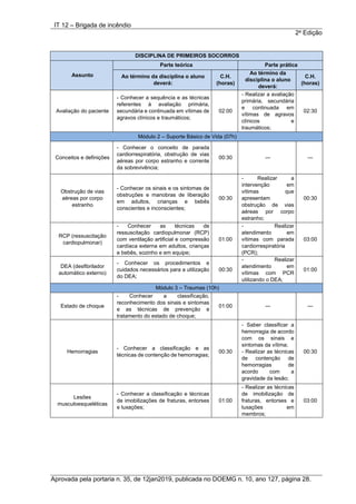 IT 12 – Brigada de incêndio
2a
Edição
Aprovada pela portaria n. 35, de 12jan2019, publicada no DOEMG n. 10, ano 127, página 28.
DISCIPLINA DE PRIMEIROS SOCORROS
Assunto
Parte teórica Parte prática
Ao término da disciplina o aluno
deverá:
C.H.
(horas)
Ao término da
disciplina o aluno
deverá:
C.H.
(horas)
Avaliação do paciente
- Conhecer a sequência e as técnicas
referentes à avaliação primária,
secundária e continuada em vítimas de
agravos clínicos e traumáticos;
02:00
- Realizar a avaliação
primária, secundária
e continuada em
vítimas de agravos
clínicos e
traumáticos;
02:30
Módulo 2 – Suporte Básico de Vida (07h)
Conceitos e definições
- Conhecer o conceito de parada
cardiorrespiratória, obstrução de vias
aéreas por corpo estranho e corrente
da sobrevivência;
00:30 ― ―
Obstrução de vias
aéreas por corpo
estranho
- Conhecer os sinais e os sintomas de
obstruções e manobras de liberação
em adultos, crianças e bebês
conscientes e inconscientes;
00:30
- Realizar a
intervenção em
vítimas que
apresentam
obstrução de vias
aéreas por corpo
estranho;
00:30
RCP (ressuscitação
cardiopulmonar)
- Conhecer as técnicas de
ressuscitação cardiopulmonar (RCP)
com ventilação artificial e compressão
cardíaca externa em adultos, crianças
e bebês, sozinho e em equipe;
01:00
- Realizar
atendimento em
vítimas com parada
cardiorrespiratória
(PCR);
03:00
DEA (desfibrilador
automático externo)
- Conhecer os procedimentos e
cuidados necessários para a utilização
do DEA;
00:30
- Realizar
atendimento em
vítimas com PCR
utilizando o DEA;
01:00
Módulo 3 – Traumas (10h)
Estado de choque
- Conhecer a classificação,
reconhecimento dos sinais e sintomas
e as técnicas de prevenção e
tratamento do estado de choque;
01:00 ― ―
Hemorragias
- Conhecer a classificação e as
técnicas de contenção de hemorragias;
00:30
- Saber classificar a
hemorragia de acordo
com os sinais e
sintomas da vítima;
- Realizar as técnicas
de contenção de
hemorragias de
acordo com a
gravidade da lesão;
00:30
Lesões
musculoesqueléticas
- Conhecer a classificação e técnicas
de imobilizações de fraturas, entorses
e luxações;
01:00
- Realizar as técnicas
de imobilização de
fraturas, entorses e
luxações em
membros;
03:00
 