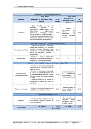 IT 12 – Brigada de incêndio
2a
Edição
Aprovada pela portaria n. 35, de 12jan2019, publicada no DOEMG n. 10, ano 127, página 28.
DISCIPLINA DE PRIMEIROS SOCORROS
Assunto
Parte teórica Parte prática
Ao término da disciplina o aluno
deverá:
C.H.
(horas)
Ao término da
disciplina o aluno
deverá:
C.H.
(horas)
Ferimentos
- Saber identificar os tipos de
ferimentos, incluindo: TCE
(traumatismo cranioencefálico), TRM
(traumatismo raquimedular),
queimadura, escoriação, incisão,
punção, laceração, objeto encravado e
empalado e amputações traumáticas;
- Conhecer as técnicas de tratamento
relacionadas a cada tipo de trauma;
01:00
- Realizar a
intervenção em
vítimas que
apresentam os
traumas abordados
na teoria;
03:00
Módulo 4 – Emergências Clínicas e Intoxicações (03h)
Emergências clínicas
- Conhecer os sintomas e tratamento
em síncope, convulsão, AVC (acidente
vascular cerebral), dispneias, crises
hipertensiva e hipotensiva, IAM (infarto
agudo do miocárdio), diabetes e
hipoglicemia;
02:00 ― ―
Intoxicações
- Conhecer os tipos de intoxicações
(biológicas, químicas e radiológicas) e
condutas de emergências básicas;
01:00 ― ―
Módulo 5 – Movimentação, Transporte de Vítimas e Triagem (08h)
Movimentação e
transporte de vítimas
- Conhecer as técnicas de utilização do
colar cervical em caso de suspeita de
lesão na coluna;
- Conhecer as técnicas de imobilização
de vítimas em prancha longa em caso
de suspeita de lesão na coluna e outros
métodos quando não houver suspeita
de TRM;
- Conhecer as técnicas de retirada de
emergência de vítimas em locais de
alto risco;
01:00
- Executar as técnicas
de imobilização,
movimentação e
transporte de vítimas;
03:00
Triagem de vítimas
- Conhecer o protocolo de atendimento
a incidente com múltiplas vítimas;
02:00
- Realizar triagem de
vítimas utilizando o
método START;
02:00
Avaliação Teórica e Prática (06h)
Avaliação
- Ser aprovado em avaliação teórica de
30 questões contendo questões de
todos os módulos.
02:00
- Ser aprovado em
avaliação prática
envolvendo todo o
conteúdo prático.
04:00
Carga horária
C.H. teórica 17:30 C.H. prática 22:30
Total: 40:00
 