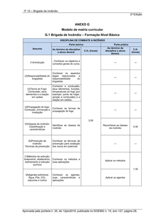 IT 12 – Brigada de incêndio
2a
Edição
Aprovada pela portaria n. 35, de 12jan2019, publicada no DOEMG n. 10, ano 127, página 28.
ANEXO G
Modelo de matriz curricular
G.1 Brigada de Incêndio – Formação Nível Básico
DISCIPLINA DE COMBATE A INCÊNDIO
Assunto
Parte teórica Parte prática
Ao término da disciplina
o aluno deverá:
C.H. (horas)
Ao término da
disciplina o aluno
deverá:
C.H.
(horas)
(1)Introdução
- Conhecer os objetivos e
conceitos gerais do curso;
2:00
― ―
(2)Responsabilidade do
brigadista
Conhecer os aspectos
legais relacionados a
responsabilidade do
brigadista
― ―
(3)Teoria do Fogo:
Combustão, seus
elementos e a reação
em cadeia
Conhecer a combustão,
seus elementos, funções,
temperaturas do fogo (por
exemplo: ponto de fulgor,
ignição e combustão) e a
reação em cadeia;
― ―
(4)Propagação do fogo:
Condução, convecção e
irradiação
Conhecer as formas de
propagação do fogo
― ―
(5)Classes de incêndio:
Classificação e
características
Identificar as classes de
incêndio
Reconhecer as classes
de incêndio
0:30
(6)Prevenção de
incêndio:
Técnicas de prevenção
Conhecer as técnicas de
prevenção para avaliação
dos riscos em potencial
― ―
(7)Métodos de extinção:
Isolamento, abafamento,
resfriamento e extinção
química
Conhecer os métodos e
suas aplicações
Aplicar os métodos
1:30
(8)Agentes extintores:
Água, Pós, CO2,
espumas e outros
Conhecer os agentes,
suas características e
aplicações
Aplicar os agentes
 