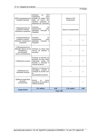 IT 12 – Brigada de incêndio
2a
Edição
Aprovada pela portaria n. 35, de 12jan2019, publicada no DOEMG n. 10, ano 127, página 28.
(9)EPI (equipamentos de
proteção individual)
Conhecer os EPI
necessários para
proteção da cabeça, dos
olhos, do tronco, dos
membros superiores e
inferiores e do corpo todo
Utilizar os EPI
corretamente
(10)Equipamentos de
combate a incêndio:
Extintores e acessórios
Conhecer os
equipamentos suas
aplicações, manuseio e
inspeções
Operar os equipamentos
(11)Equipamentos de
combate a incêndio:
Hidrantes, mangueiras e
acessórios
Conhecer os
equipamentos suas
aplicações, manuseio e
inspeções
― ―
(12)Equipamentos de
detecção, alarme, luz de
emergência e
comunicações :
Tipos e funcionamento
Conhecer os meios mais
comuns de sistemas e
manuseio
― ―
(13)Abandono de área
Conhecer as técnicas de
abandono de área, saída
organizada, pontos de
encontro e chamada e
controle de pânico
― ―
(14)Pessoas com
mobilidade reduzida
Descrever as técnicas de
abordagem, cuidados e
condução de acordo com
as
peculiaridades da planta
― ―
(26)Riscos específicos
da planta:
Conhecimento
Discutir os riscos
específicos de combate a
incêndio da planta
― ―
Carga horária
C.H. teórica 2:00 C.H. prática 2:00
Total: 4:00
 