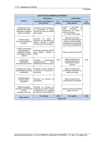 IT 12 – Brigada de incêndio
2a
Edição
Aprovada pela portaria n. 35, de 12jan2019, publicada no DOEMG n. 10, ano 127, página 28.
DISCIPLINA DE PRIMEIROS SOCORROS
Assunto
Parte teórica Parte prática
Ao término da disciplina o
aluno deverá:
C.H.
(horas)
Ao término da disciplina o
aluno deverá:
C.H.
(horas)
(15)Avaliação inicial:
Avaliação do cenário,
mecanismo de lesão e
número de vítimas
Conhecer os riscos iminentes,
os mecanismos de lesão,
número de vítimas e o exame
físico destas
2:00
Avaliar e reconhecer os
riscos iminentes, os
mecanismos de lesão, o
número de vítimas
e o exame físico destas
2:00
(16)Vias aéreas:
Causas de obstrução e
liberação
Conhecer os sinais e
sintomas de obstruções em
adultos, crianças e bebês
conscientes e inconscientes
Descrever os sinais e
sintomas de obstruções em
adultos, crianças e bebês
conscientes e inconscientes
e promover a desobstrução
(17)RCP (reanimação
cardiopulmonar):
Ventilação artificial e
compressão cardíaca
externa
Conhecer as técnicas de RCP
para adultos, crianças e
bebês
Praticar as técnicas de RCP
(18)AED/DEA:
Desfibrilação
semiautomática externa
Conhecer equipamentos
semiautomáticos para
desfibrilação externa precoce
Utilizar equipamentos
semiautomáticos para
desfibrilação externa
precoce
(19)Estado de choque:
Classificação prevenção
e tratamento
Conhecer os sinais, sintomas
e técnicas de prevenção e
tratamento
Aplicar as técnicas de
prevenção e tratamento do
estado de choque
(20)Hemorragias:
Classificação e
tratamento
Descrever as técnicas de
hemostasia
Aplicar as técnicas de
contenção de hemorragias
(25)Movimentação,
remoção e transporte de
vítimas:
Avaliação e técnicas
Conhecer as técnicas de
transporte de vítimas clínicas
e traumáticas com suspeita
de lesão na coluna vertebral
Aplicar a técnica de retirada
rápida da vítima
Carga horária
C.H. teórica 2:00 C.H. prática 2:00
Total: 4:00
 
