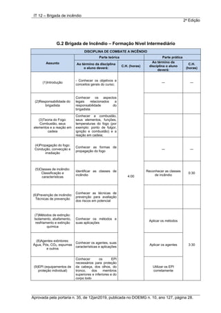 IT 12 – Brigada de incêndio
2a
Edição
Aprovada pela portaria n. 35, de 12jan2019, publicada no DOEMG n. 10, ano 127, página 28.
G.2 Brigada de Incêndio – Formação Nível Intermediário
DISCIPLINA DE COMBATE A INCÊNDIO
Assunto
Parte teórica Parte prática
Ao término da disciplina
o aluno deverá:
C.H. (horas)
Ao término da
disciplina o aluno
deverá:
C.H.
(horas)
(1)Introdução
- Conhecer os objetivos e
conceitos gerais do curso;
4:00
― ―
(2)Responsabilidade do
brigadista
Conhecer os aspectos
legais relacionados a
responsabilidade do
brigadista
(3)Teoria do Fogo:
Combustão, seus
elementos e a reação em
cadeia
Conhecer a combustão,
seus elementos, funções,
temperaturas do fogo (por
exemplo: ponto de fulgor,
ignição e combustão) e a
reação em cadeia;
(4)Propagação do fogo:
Condução, convecção e
irradiação
Conhecer as formas de
propagação do fogo
― ―
(5)Classes de incêndio:
Classificação e
características
Identificar as classes de
incêndio
Reconhecer as classes
de incêndio
0:30
(6)Prevenção de incêndio:
Técnicas de prevenção
Conhecer as técnicas de
prevenção para avaliação
dos riscos em potencial
(7)Métodos de extinção:
Isolamento, abafamento,
resfriamento e extinção
química
Conhecer os métodos e
suas aplicações
Aplicar os métodos
3:30
(8)Agentes extintores:
Água, Pós, CO2, espumas
e outros
Conhecer os agentes, suas
características e aplicações
Aplicar os agentes
(9)EPI (equipamentos de
proteção individual)
Conhecer os EPI
necessários para proteção
da cabeça, dos olhos, do
tronco, dos membros
superiores e inferiores e do
corpo todo
Utilizar os EPI
corretamente
 