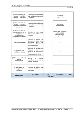 IT 12 – Brigada de incêndio
2a
Edição
Aprovada pela portaria n. 35, de 12jan2019, publicada no DOEMG n. 10, ano 127, página 28.
(10)Equipamentos de
combate a incêndio:
Extintores e acessórios
Conhecer os equipamentos
suas aplicações, manuseio
e inspeções
Operar os
equipamentos
(11)Equipamentos de
combate a incêndio:
Hidrantes, mangueiras e
acessórios
Conhecer os equipamentos
suas aplicações, manuseio
e inspeções
Operar os
equipamentos
(12)Equipamentos de
detecção, alarme, luz de
emergência e
comunicações :
Tipos e funcionamento
Conhecer os meios mais
comuns de sistemas e
manuseio
Identificar as formas de
acionamento e
desativação dos
equipamentos
(13)Abandono de área
Conhecer as técnicas de
abandono de área, saída
organizada, pontos de
encontro e chamada e
controle de pânico
-
(14)Pessoas com
mobilidade reduzida
Descrever as técnicas de
abordagem, cuidados e
condução de acordo com
as
peculiaridades da planta
-
(26)Riscos específicos da
planta:
Conhecimento
Discutir os riscos
específicos de combate a
incêndio da planta
(27)Psicologia em
emergências:
Conceitos
Conhecer a reação das
pessoas em situações de
emergência
Carga horária
C.H. teórica 4:00 C.H. prática 4:00
Total: 8:00
 
