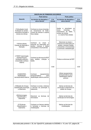 IT 12 – Brigada de incêndio
2a
Edição
Aprovada pela portaria n. 35, de 12jan2019, publicada no DOEMG n. 10, ano 127, página 28.
DISCIPLINA DE PRIMEIROS SOCORROS
Assunto
Parte teórica Parte prática
Ao término da disciplina o
aluno deverá:
C.H.
(horas)
Ao término da disciplina o
aluno deverá:
C.H.
(horas)
(15)Avaliação inicial:
Avaliação do cenário,
mecanismo de lesão e
número de vítimas
Conhecer os riscos iminentes,
os mecanismos de lesão,
número de vítimas e o exame
físico destas
8:00
Avaliar e reconhecer os
riscos iminentes, os
mecanismos de lesão, o
número de vítimas
e o exame físico destas
4:00
(16)Vias aéreas:
Causas de obstrução e
liberação
Conhecer os sinais e
sintomas de obstruções em
adultos, crianças e bebês
conscientes e inconscientes
Descrever os sinais e
sintomas de obstruções em
adultos, crianças e bebês
conscientes e inconscientes
e promover a desobstrução
(17)RCP (reanimação
cardiopulmonar):
Ventilação artificial e
compressão cardíaca
externa
Conhecer as técnicas de RCP
para adultos, crianças e
bebês
Praticar as técnicas de RCP
(18)AED/DEA:
Desfibrilação
semiautomática externa
Conhecer equipamentos
semiautomáticos para
desfibrilação externa precoce
Utilizar equipamentos
semiautomáticos para
desfibrilação externa
precoce
(19)Estado de choque:
Classificação prevenção
e tratamento
Conhecer os sinais, sintomas
e técnicas de prevenção e
tratamento
Aplicar as técnicas de
prevenção e tratamento do
estado de choque
(20)Hemorragias:
Classificação e
tratamento
Descrever as técnicas de
hemostasia
Aplicar as técnicas de
contenção de hemorragias
(21)Fraturas:
Classificação e
tratamento
Conhecer as fraturas abertas
e fechadas e técnicas de
imobilizações
Aplicar as técnicas de
imobilizações
 