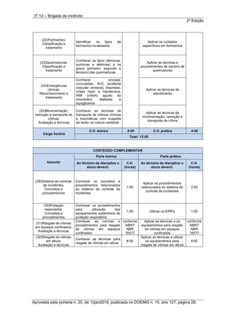 IT 12 – Brigada de incêndio
2a
Edição
Aprovada pela portaria n. 35, de 12jan2019, publicada no DOEMG n. 10, ano 127, página 28.
(22)Ferimentos:
Classificação e
tratamento
Identificar os tipos de
ferimentos localizados
Aplicar os cuidados
específicos em ferimentos
(23)Queimaduras:
Classificação e
tratamento
Conhecer os tipos (térmicas,
químicas e elétricas) e os
graus (primeiro, segundo e
terceiro) das queimaduras
Aplicar as técnicas e
procedimentos de socorro de
queimaduras
(24)Emergências
clínicas:
Reconhecimento e
tratamento
Conhecer síncope,
convulsões, AVC (acidente
vascular cerebral), dispneias,
crises hiper e hipotensiva,
IAM (infarto agudo do
miocárdio), diabetes e
hipoglicemia
Aplicar as técnicas de
atendimento
(25)Movimentação,
remoção e transporte de
vítimas:
Avaliação e técnicas
Conhecer as técnicas de
transporte de vítimas clínicas
e traumáticas com suspeita
de lesão na coluna vertebral
Aplicar as técnicas de
movimentação, remoção e
transporte de vítima
Carga horária
C.H. teórica 8:00 C.H. prática 4:00
Total: 12:00
CONTEÚDO COMPLEMENTAR
Assunto
Parte teórica Parte prática
Ao término da disciplina o
aluno deverá:
C.H.
(horas)
Ao término da disciplina o
aluno deverá:
C.H.
(horas)
(29)Sistema de controle
de incidentes:
Conceitos e
procedimentos
Conhecer os conceitos e
procedimentos relacionados
ao sistema de controle de
incidentes
1:00
Aplicar os procedimentos
relacionados ao sistema de
controle de incidentes
2:00
(30)Proteção
respiratória:
Conceitos e
procedimentos
Conhecer os procedimentos
para utilização dos
equipamentos autônomos de
proteção respiratória
1:00 Utilizar os EPR’s 1:00
(31)Resgate de vítimas
em espaços confinados:
Avaliação e técnicas
Conhecer as normas e
procedimentos para resgate
de vítimas em espaços
confinados
conforme
ABNT
NBR
16577
Aplicar as técnicas e os
equipamentos para resgate
de vítimas em espaços
confinados
conforme
ABNT
NBR
16577
(32)Resgate de vítimas
em altura:
Avaliação e técnicas
Conhecer as técnicas para
resgate de vítimas em altura
8:00
Aplicar as técnicas e utilizar
os equipamentos para
resgate de vítimas em altura
8:00
 