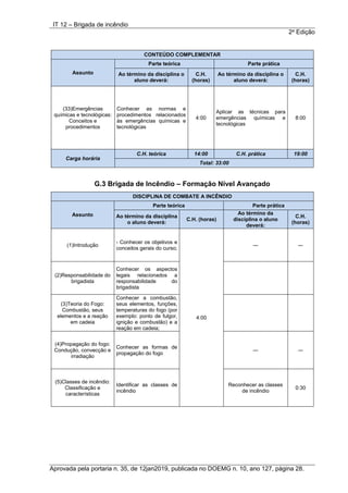 IT 12 – Brigada de incêndio
2a
Edição
Aprovada pela portaria n. 35, de 12jan2019, publicada no DOEMG n. 10, ano 127, página 28.
CONTEÚDO COMPLEMENTAR
Assunto
Parte teórica Parte prática
Ao término da disciplina o
aluno deverá:
C.H.
(horas)
Ao término da disciplina o
aluno deverá:
C.H.
(horas)
(33)Emergências
químicas e tecnológicas:
Conceitos e
procedimentos
Conhecer as normas e
procedimentos relacionados
às emergências químicas e
tecnológicas
4:00
Aplicar as técnicas para
emergências químicas e
tecnológicas
8:00
Carga horária
C.H. teórica 14:00 C.H. prática 19:00
Total: 33:00
G.3 Brigada de Incêndio – Formação Nível Avançado
DISCIPLINA DE COMBATE A INCÊNDIO
Assunto
Parte teórica Parte prática
Ao término da disciplina
o aluno deverá:
C.H. (horas)
Ao término da
disciplina o aluno
deverá:
C.H.
(horas)
(1)Introdução
- Conhecer os objetivos e
conceitos gerais do curso;
4:00
― ―
(2)Responsabilidade do
brigadista
Conhecer os aspectos
legais relacionados a
responsabilidade do
brigadista
(3)Teoria do Fogo:
Combustão, seus
elementos e a reação
em cadeia
Conhecer a combustão,
seus elementos, funções,
temperaturas do fogo (por
exemplo: ponto de fulgor,
ignição e combustão) e a
reação em cadeia;
(4)Propagação do fogo:
Condução, convecção e
irradiação
Conhecer as formas de
propagação do fogo
― ―
(5)Classes de incêndio:
Classificação e
características
Identificar as classes de
incêndio
Reconhecer as classes
de incêndio
0:30
 
