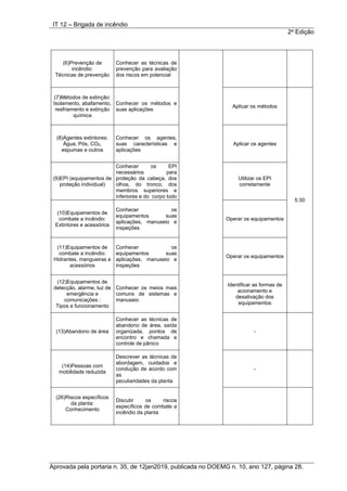 IT 12 – Brigada de incêndio
2a
Edição
Aprovada pela portaria n. 35, de 12jan2019, publicada no DOEMG n. 10, ano 127, página 28.
(6)Prevenção de
incêndio:
Técnicas de prevenção
Conhecer as técnicas de
prevenção para avaliação
dos riscos em potencial
(7)Métodos de extinção:
Isolamento, abafamento,
resfriamento e extinção
química
Conhecer os métodos e
suas aplicações
Aplicar os métodos
5:30
(8)Agentes extintores:
Água, Pós, CO2,
espumas e outros
Conhecer os agentes,
suas características e
aplicações
Aplicar os agentes
(9)EPI (equipamentos de
proteção individual)
Conhecer os EPI
necessários para
proteção da cabeça, dos
olhos, do tronco, dos
membros superiores e
inferiores e do corpo todo
Utilizar os EPI
corretamente
(10)Equipamentos de
combate a incêndio:
Extintores e acessórios
Conhecer os
equipamentos suas
aplicações, manuseio e
inspeções
Operar os equipamentos
(11)Equipamentos de
combate a incêndio:
Hidrantes, mangueiras e
acessórios
Conhecer os
equipamentos suas
aplicações, manuseio e
inspeções
Operar os equipamentos
(12)Equipamentos de
detecção, alarme, luz de
emergência e
comunicações :
Tipos e funcionamento
Conhecer os meios mais
comuns de sistemas e
manuseio
Identificar as formas de
acionamento e
desativação dos
equipamentos
(13)Abandono de área
Conhecer as técnicas de
abandono de área, saída
organizada, pontos de
encontro e chamada e
controle de pânico
-
(14)Pessoas com
mobilidade reduzida
Descrever as técnicas de
abordagem, cuidados e
condução de acordo com
as
peculiaridades da planta
-
(26)Riscos específicos
da planta:
Conhecimento
Discutir os riscos
específicos de combate a
incêndio da planta
 