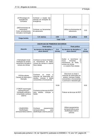 IT 12 – Brigada de incêndio
2a
Edição
Aprovada pela portaria n. 35, de 12jan2019, publicada no DOEMG n. 10, ano 127, página 28.
(27)Psicologia em
emergências:
Conceitos
Conhecer a reação das
pessoas em situações de
emergência
(28)Ferramentas de
salvamento:
Corte, arrombamento,
remoção e iluminação
Conhecer as ferramentas
de salvamento
Utilizar as ferramentas de
salvamento
2:00
Carga horária
C.H. teórica 4:00 C.H. prática 8:00
Total: 12:00
DISCIPLINA DE PRIMEIROS SOCORROS
Assunto
Parte teórica Parte prática
Ao término da disciplina o
aluno deverá:
C.H.
(horas)
Ao término da disciplina o
aluno deverá:
C.H.
(horas)
(15)Avaliação inicial:
Avaliação do cenário,
mecanismo de lesão e
número de vítimas
Conhecer os riscos iminentes,
os mecanismos de lesão,
número de vítimas e o exame
físico destas
10:00
Avaliar e reconhecer os
riscos iminentes, os
mecanismos de lesão, o
número de vítimas
e o exame físico destas
8:00
(16)Vias aéreas:
Causas de obstrução e
liberação
Conhecer os sinais e
sintomas de obstruções em
adultos, crianças e bebês
conscientes e inconscientes
Descrever os sinais e
sintomas de obstruções em
adultos, crianças e bebês
conscientes e inconscientes
e promover a desobstrução
(17)RCP (reanimação
cardiopulmonar):
Ventilação artificial e
compressão cardíaca
externa
Conhecer as técnicas de RCP
para adultos, crianças e
bebês
Praticar as técnicas de RCP
(18)AED/DEA:
Desfibrilação
semiautomática externa
Conhecer equipamentos
semiautomáticos para
desfibrilação externa precoce
Utilizar equipamentos
semiautomáticos para
desfibrilação externa
precoce
 