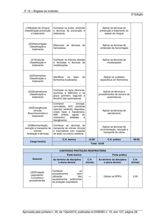 IT 12 – Brigada de incêndio
2a
Edição
Aprovada pela portaria n. 35, de 12jan2019, publicada no DOEMG n. 10, ano 127, página 28.
(19)Estado de choque:
Classificação prevenção
e tratamento
Conhecer os sinais, sintomas
e técnicas de prevenção e
tratamento
Aplicar as técnicas de
prevenção e tratamento do
estado de choque
(20)Hemorragias:
Classificação e
tratamento
Descrever as técnicas de
hemostasia
Aplicar as técnicas de
contenção de hemorragias
(21)Fraturas:
Classificação e
tratamento
Conhecer as fraturas abertas
e fechadas e técnicas de
imobilizações
Aplicar as técnicas de
imobilizações
(22)Ferimentos:
Classificação e
tratamento
Identificar os tipos de
ferimentos localizados
Aplicar os cuidados
específicos em ferimentos
(23)Queimaduras:
Classificação e
tratamento
Conhecer os tipos (térmicas,
químicas e elétricas) e os
graus (primeiro, segundo e
terceiro) das queimaduras
Aplicar as técnicas e
procedimentos de socorro de
queimaduras
(24)Emergências
clínicas:
Reconhecimento e
tratamento
Conhecer síncope,
convulsões, AVC (acidente
vascular cerebral), dispneias,
crises hiper e hipotensiva,
IAM (infarto agudo do
miocárdio), diabetes e
hipoglicemia
Aplicar as técnicas de
atendimento
(25)Movimentação,
remoção e transporte de
vítimas:
Avaliação e técnicas
Conhecer as técnicas de
transporte de vítimas clínicas
e traumáticas com suspeita
de lesão na coluna vertebral
Aplicar as técnicas de
movimentação, remoção e
transporte de vítima
Carga horária
C.H. teórica 10:00 C.H. prática 08:00
Total: 18:00
CONTEÚDO PROTEÇÃO RESPIRATÓRIA
Assunto
Parte teórica Parte prática
Ao término da disciplina
o aluno deverá:
C.H.
(horas)
Ao término da disciplina
o aluno deverá:
C.H.
(horas)
(30)Proteção
respiratória:
Conceitos e
procedimentos
Conhecer os
procedimentos para
utilização dos
equipamentos autônomos
de proteção respiratória
― Utilizar os EPR’s 2:00
 