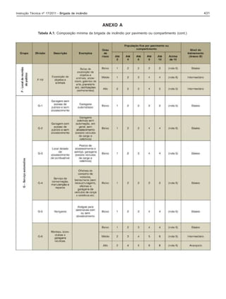 431

Instrução Técnica nº 17/2011 - Brigada de incêndio

ANEXO A
Tabela A.1: Composição mínima da brigada de incêndio por pavimento ou compartimento (cont.)

 