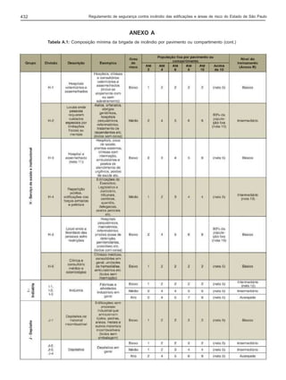 432

Regulamento de segurança contra incêndio das edificações e áreas de risco do Estado de São Paulo

ANEXO A
Tabela A.1: Composição mínima da brigada de incêndio por pavimento ou compartimento (cont.)

 