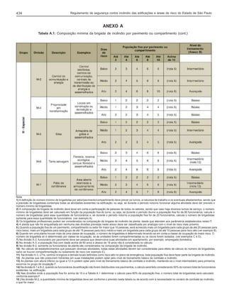 434

Regulamento de segurança contra incêndio das edificações e áreas de risco do Estado de São Paulo

ANEXO A
Tabela A.1: Composição mínima da brigada de incêndio por pavimento ou compartimento (cont.)

Nota:
1) A definição do número mínimo de brigadistas por setor/pavimento/compartimento deve prever os turnos, a natureza de trabalho e os eventuais afastamentos, sendo que
a previsão de brigadistas contempla todas as atividades existentes na edificação, ou seja, se durante o período noturno funcionar alguma atividade deve ser previsto o
número mínimo de brigadistas.
2) A composição da brigada de incêndio deve levar em conta a participação de pessoas de todos os setores, sendo que caso haja diversos turnos de serviço, o número
mínimo de brigadistas deve ser calculado em função da população fixa do turno, ou seja, se durante o período diurno a população fixa for de 80 funcionários, calcula o
número de brigadistas para essa quantidade de funcionários e, se durante o período noturno a população fixa for de 20 funcionários, calcula o número de brigadistas
somente para essa quantidade de funcionários. (ver exemplo A)
3) Os brigadistas profissionais podem ser considerados na composição da brigada de incêndio da planta, desde que atendam aos parâmetros estabelecidos nesta IT.
4) A planta que não for enquadrada em nenhuma das divisões previstas neste anexo deve ser classificada por analogia com o nível de risco mais próximo.
5 ) Quando a população fixa de um pavimento, compartimento ou setor for maior que 10 pessoas, será acrescido mais um brigadista para cada grupo de até 20 pessoas para
risco baixo, mais um brigadista para cada grupo de até 15 pessoas para risco médio e mais um brigadista para cada grupo de até 10 pessoas para risco alto (ver exemplo B).
6) Quando em uma planta houver mais de uma classe de ocupação, o número de brigadistas é determinado levando-se em conta a classe de ocupação do maior risco. O
número de brigadista só é determinado por classe de ocupação, se as unidades forem compartimentadas ou os riscos forem isolados. (ver exemplos C e D).
7) Na divisão A-2, funcionário por pavimento deve ser pessoa que desenvolva suas atividades em apartamento, por exemplo, empregada doméstica.
8) Na divisão A-3, a população fixa com idade acima de 60 anos e abaixo de 18 anos não é considerada no cálculo.
9) Na divisão B-2, somente os funcionários da planta são considerados na composição da brigada de incêndio.
10) No cálculo de estabelecimentos que possuam diversas atividades, todas estas atividades devem ser consideradas para efeito de cálculo do número de brigadistas,
salvo se houver compartimentação ou isolamento de risco.(ver exemplo E).
11) Na divisão H-3, UTIs, centros cirúrgicos e demais locais definidos como risco alto no plano de emergência, toda população fixa deve fazer parte da brigada de incêndio.
12) As plantas que não possuírem hidrantes em suas instalações podem optar pelo nível de treinamento básico de combate a incêndio.
13) As plantas com altura inferior ou igual a 12 m podem optar pelo nível de treinamento básico de combate a incêndio, mantendo-se o nível intermediário para primeiros
socorros no grupo de ocupação F.
14) Na divisão B-1 e B-2, quando os funcionários da edificação não forem distribuídos nos pavimentos, o cálculo será feito considerando 50% do número total de funcionários
existentes na edificação.
15) Nas divisões onde a população fixa for acima de 10 e a Tabela A.1 determinar o cálculo para 80% da população fixa, o número total de brigadistas será calculado
conforme exemplo F.
16 ) Na divisão M-2, a quantidade mínima de brigadistas deve ser conforme o previsto nesta tabela ou de acordo com a necessidade no cenário de combate ao incêndio,
o que for maior.

 