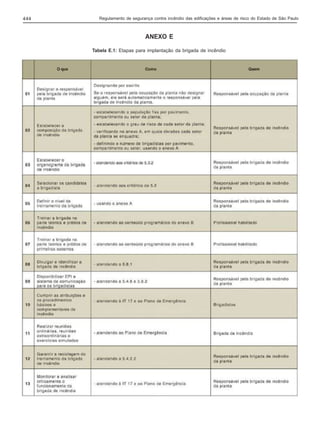 444

Regulamento de segurança contra incêndio das edificações e áreas de risco do Estado de São Paulo

ANEXO E
Tabela E.1: Etapas para implantação da brigada de incêndio

 