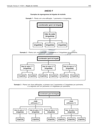 445

Instrução Técnica nº 17/2011 - Brigada de incêndio

ANEXO F
Exemplos de organogramas de brigadas de incêndio
Exemplo 1 - Planta com uma edificação, 1 pavimento e 4 brigadistas.

Exemplo 2 - Planta com uma edificação, 3 pavimentos e 3 brigadistas por pavimento.

Exemplo 3 - Planta com duas edificações, a primeira com 3 pavimentos e 2 brigadistas por pavimento,
e a segunda com um pavimento e 4 brigadistas por pavimento.

 