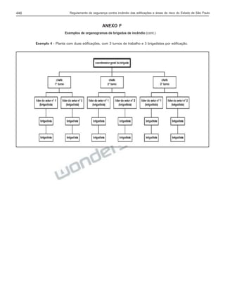 446

Regulamento de segurança contra incêndio das edificações e áreas de risco do Estado de São Paulo

ANEXO F
Exemplos de organogramas de brigadas de incêndio (cont.)
Exemplo 4 - Planta com duas edificações, com 3 turnos de trabalho e 3 brigadistas por edificação.

 