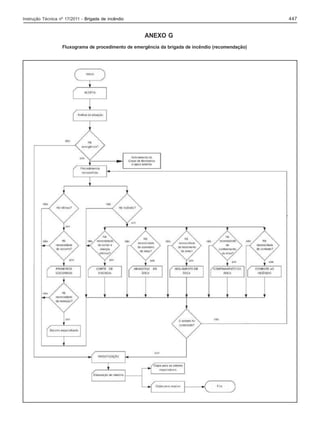 447

Instrução Técnica nº 17/2011 - Brigada de incêndio

ANEXO G
Fluxograma de procedimento de emergência da brigada de incêndio (recomendação)

 