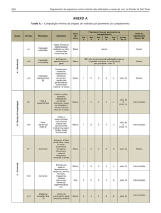 428

Regulamento de segurança contra incêndio das edificações e áreas de risco do Estado de São Paulo

ANEXO A
Tabela A.1: Composição mínima da brigada de incêndio por pavimento ou compartimento

 