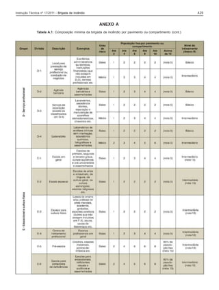 429

Instrução Técnica nº 17/2011 - Brigada de incêndio

ANEXO A
Tabela A.1: Composição mínima da brigada de incêndio por pavimento ou compartimento (cont.)

 