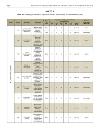 430

Regulamento de segurança contra incêndio das edificações e áreas de risco do Estado de São Paulo

ANEXO A
Tabela A.1: Composição mínima da brigada de incêndio por pavimento ou compartimento (cont.)

 