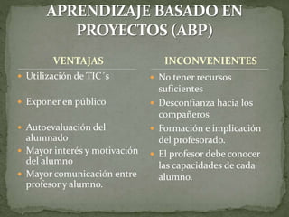 VENTAJAS
 Utilización de TIC´s
 Exponer en público
 Autoevaluación del
alumnado
 Mayor interés y motivación
del alumno
 Mayor comunicación entre
profesor y alumno.
 No tener recursos
suficientes
 Desconfianza hacia los
compañeros
 Formación e implicación
del profesorado.
 El profesor debe conocer
las capacidades de cada
alumno.
INCONVENIENTES
 