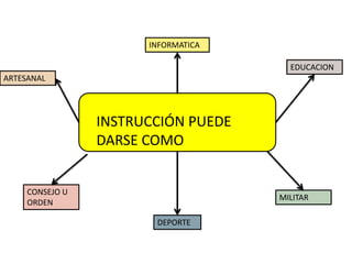 INSTRUCCIÓN PUEDE
DARSE COMO
DEPORTE
EDUCACION
MILITAR
ARTESANAL
CONSEJO U
ORDEN
INFORMATICA
 