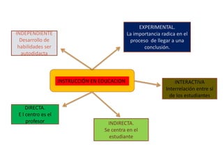 INSTRUCCIÓN EN EDUCACION
EXPERIMENTAL.
La importancia radica en el
proceso de llegar a una
conclusión.
INDIRECTA.
Se centra en el
estudiante
INTERACTIVA
Interrelación entre sí
de los estudiantes
INDEPENDIENTE
Desarrollo de
habilidades ser
autodidacta
DIRECTA.
E l centro es el
profesor
 