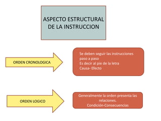 ORDEN CRONOLOGICA
Se deben seguir las instrucciones
paso a paso
Es decir al pie de la letra
Causa- Efecto
ORDEN LOGICO
Generalmente la orden presenta las
relaciones.
Condición-Consecuencias
ASPECTO ESTRUCTURAL
DE LA INSTRUCCION
 