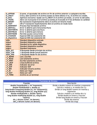 Funciones de Division
Función Descripción
double frexp(double x, int *exponent);
double fmod(double x, double y);
long double frexp(long double (x), int *(exponent));
long double fmod(long double (x), long double (y));
double modf(double x, double *ipart);
long double modfl(long double (x), long double
*(ipart));
div_t div(int numer, int denom);
ldiv_t ldiv(int numer,int denom);
Divide a double numero en mantisa y exponente
Calcula x modulo y, el residuo de x/y
Divide un long double numero en mantisa y
exponente
Calcula x modulo y,el residuo de x/y
Divide double en entero y fraccion
Divide long double en entero y fraccion
Divide dos enteros
Divide dos longs
O_APPEND
O_CREAT
O_EXCL
O_TRUNC
O_BINARY
O_TEXT
O_NOINHERIT
O_DENYALL
O_DENYWRITE
O_DENYREAD
O_DENYNONE
O_CHANGED
O_dispòsitivo
Si pone, el apuntador de archivo en fin de archivo anterior a cualquiera escribe.
Crea y abre archivo Si el archivo existe no tiene efecto si no, el archivo es creado.
Apertura exclusiva: Usado con O_CREAT.Si el archivo ya existe, un error es devuelto.
Abre con truncacion Si el archivo ya existe,es truncado en 0 los atributos no cambian
No translacion Explicitamente Abre el archivo en binario modo
CR-LF translacion Explicitamente Abre el archivo en modo texto
Proceso hijo heredando archivo
Error si abierto para lectura/escritura
Error si abierto para escritura
Error si abierto para lectura
Permite acceso concurrente
Especial DOS lee-solamente bit
Especial DOS lee-solamente bit
stdin
stdout
stderr
stdaux
stdprn
Standard dispositivo entrada
Standard dispositivo salida
Standard error salida dispòsitivo
Standard dispòsitivo auxiliar
Standard impresora
SEEK_SET
SEEK_CUR
SEEK_END
0 Busqueda desde principio de archivo
1 Busqueda desde actual posicion
2 Busqueda desde fin de archivo
_F_RDWR
_F_READ
_F_WRIT
_F_LBUF
_F_ERR
_F_EOF
_F_BIN
_F_IN
_F_OUT
_F_TERM
Lee y escribe
Lee-solamente archivo
Escribe-solamente archivo
Linea-buffered archivo
Indicator de error
Indicator EOF
Indicador binario archivo
Datos por llegar
Datos por salir
Archivo es un terminal
 