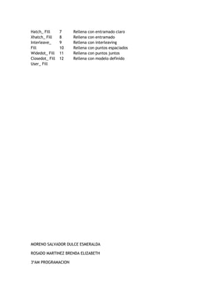 Hatch_ Fill
Xhatch_ Fill
Interleave_
Fill
Widedot_ Fill
Closedot_ Fill
User_ Fill
7
8
9
10
11
12
Rellena con entramado claro
Rellena con entramado
Rellena con interleaving
Rellena con puntos espaciados
Rellena con puntos juntos
Rellena con modelo definido
MORENO SALVADOR DULCE ESMERALDA
ROSADO MARTINEZ BRENDA ELIZABETH
3ºAM PROGRAMACION
 