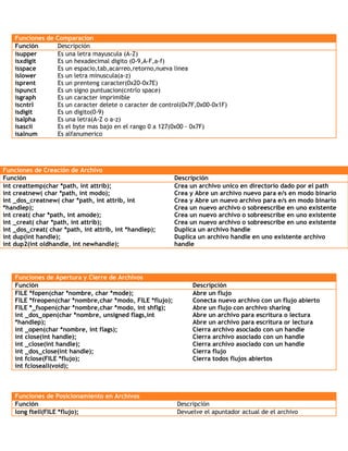 Funciones de Comparacion
Función Descripción
isupper
isxdigit
isspace
islower
isprent
ispunct
isgraph
iscntrl
isdigit
isalpha
isascii
isalnum
Es una letra mayuscula (A-Z)
Es un hexadecimal digito (0-9,A-F,a-f)
Es un espacio,tab,acarreo,retorno,nueva linea
Es un letra minuscula(a-z)
Es un prenteng caracter(0x20-0x7E)
Es un signo puntuacion(cntrlo space)
Es un caracter imprimible
Es un caracter delete o caracter de control(0x7F,0x00-0x1F)
Es un digito(0-9)
Es una letra(A-Z o a-z)
Es el byte mas bajo en el rango 0 a 127(0x00 - 0x7F)
Es alfanumerico
Funciones de Creación de Archivo
Función Descripción
int creattemp(char *path, int attrib);
int creatnew( char *path, int modo);
int _dos_creatnew( char *path, int attrib, int
*handlep);
int creat( char *path, int amode);
int _creat( char *path, int attrib);
int _dos_creat( char *path, int attrib, int *handlep);
int dup(int handle);
int dup2(int oldhandle, int newhandle);
Crea un archivo unico en directorio dado por el path
Crea y Abre un archivo nuevo para e/s en modo binario
Crea y Abre un nuevo archivo para e/s en modo binario
Crea un nuevo archivo o sobreescribe en uno existente
Crea un nuevo archivo o sobreescribe en uno existente
Crea un nuevo archivo o sobreescribe en uno existente
Duplica un archivo handle
Duplica un archivo handle en uno existente archivo
handle
Funciones de Apertura y Cierre de Archivos
Función Descripción
FILE *fopen(char *nombre, char *mode);
FILE *freopen(char *nombre,char *modo, FILE *flujo);
FILE *_fsopen(char *nombre,char *modo, int shflg);
int _dos_open(char *nombre, unsigned flags,int
*handlep);
int _open(char *nombre, int flags);
int close(int handle);
int _close(int handle);
int _dos_close(int handle);
int fclose(FILE *flujo);
int fcloseall(void);
Abre un flujo
Conecta nuevo archivo con un flujo abierto
Abre un flujo con archivo sharing
Abre un archivo para escritura o lectura
Abre un archivo para escritura or lectura
Cierra archivo asociado con un handle
Cierra archivo asociado con un handle
Cierra archivo asociado con un handle
Cierra flujo
Cierra todos flujos abiertos
Funciones de Posicionamiento en Archivos
Función Descripción
long ftell(FILE *flujo); Devuelve el apuntador actual de el archivo
 