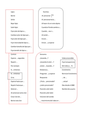 Lápiz: Eventos:
Borrar Al presionar
Sellar Al presionartecla…
Bajar lápiz Al hacer clicen este objeto
Subirlápiz Cuandoel fondocambie a …
Fijarcolor de lápiza … Cuando… sea >…
Cambiarcolor de lápizpor… Al recibir…
Fijarcolor de lápizpor… Enviar…
Fijarintensidadde lápiza… Enviar… y esperar
Cambiartamaño de lápizpor…
Fijartamaño de lápiza …
Control: Sensores:
Esperar… segundos ¿tocando…? Videoencendido
Repetir… ¿tocandoel color …? Fijartransparencia
Por siempre ¿Color… tocando …? Del videoa… %
Si… entonces Distanciaa… Cronómetro
Si… entonces Preguntar… y esperar ReiniciarCronómetro
Si no Respuesta … de …
Esperarhasta que … ¿Tecla… presionada? … actual
Repetirhastaque … ¿ratón presionado? Días desde el 2000
Detener… Posiciónx del ratón Nombre de usuario
Al comenzarcomo clon Posiciónydel ratón
Crear clonde … Volumendel sonido
Borrar este clon … movimientodel videoen…
 