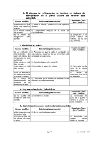 b. El sistema de refrigeración no funciona (el sistema de
               refrigeración de la parte trasera del minibar está
               caliente).
                                                                                 Soluciones (para
 Causas posibles                  Soluciones (para usuarios)
                                                                                  Serv. Tecnico)
a) El minibar no está   a) Nivele el minibar. Sitúelo sobre una superficie
sobre una superficie    nivelada;
nivelada
c) El minibar acaba     b) Compruébelo       después      de   6   horas   de
de arrancar;            funcionamiento.
b) El sistema de                                                                c) Compruebe si se
refrigeración    está                                                           puede    reparar el
dañado.                                                                         sistema. De no ser
                                                                                así, cámbielo.

       3. El minibar no enfría
                                                                                 Soluciones (para
 Causas posibles                  Soluciones (para usuarios)
                                                                                  Serv. Tecnico)
a) La ventilación e     b) Asegúrese de que la rejilla de ventilación no
intercambiador    de    está cubierta. Asegúrese de que el minibar está
calor del sistema de    conectado correctamente.
refrigeración no son
suficientes
b) La puerta no está    b) Consulte el aviso sobre ubicación.
bien cerrada.
c) La puerta no está    c) Cierre bien la puerta del minibar                    c) Compruebe que la
bien cerrada.                                                                   junta de la puerta
                                                                                tiene imán.
d) La luz permanece                                                             d)      Cambie        el
encendida cuando la                                                             interruptor de la luz si
puerta está cerrada;                                                            es necesario.
e) El tiempo de         e) Compruebe que la función de refrigeración del
almacenamiento de       minibar funciona normalmente.
productos    en    el
minibar no es largo.

        4. Hay escarcha dentro del minibar
                                                                                  Soluciones (para
 Causas posibles                  Soluciones (para usuarios)
                                                                                   Serv. Tecnico)
a) La puerta del        a) Cierre bien la puerta                                a)   Compruebe     la
minibar no está bien                                                            junta de la puerta y
cerrada                                                                         cambie la puerta si
                                                                                fuera necesario.

        5. Las bebidas almacenadas en el minibar están congeladas
                                                                                 Soluciones (para
 Causas posibles                  Soluciones (para usuarios)
                                                                                  Serv. Tecnico)
a) La temperatura es    a) Gire el mando algunos grados
demasiado baja
b) Existe un fallo en                                                           d) Sustitúyalas con
las piezas eléctricas                                                           nuevas          piezas
o sensor                                                                        eléctricas o sensor




                                              Pg. 7 / 8                                  Cod. 966300 Rev 05/09
 