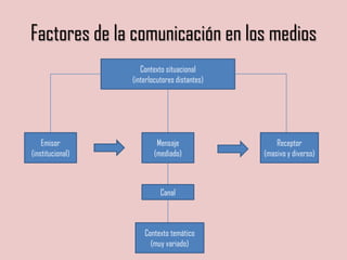 Factores de la comunicación en los medios
Contexto situacional
(interlocutores distantes)
Emisor
(institucional)
Mensaje
(mediado)
Receptor
(masivo y diverso)
Canal
Contexto temático
(muy variado)
 