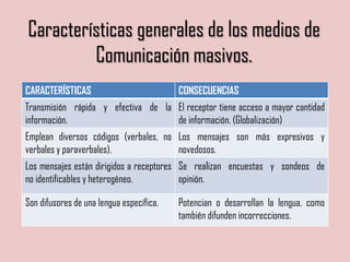 Características generales de los medios de
Comunicación masivos.
CARACTERÍSTICAS CONSECUENCIAS
Transmisión rápida y efectiva de la
información.
El receptor tiene acceso a mayor cantidad
de información. (Globalización)
Emplean diversos códigos (verbales, no
verbales y paraverbales).
Los mensajes son más expresivos y
novedosos.
Los mensajes están dirigidos a receptores
no identificables y heterogéneo.
Se realizan encuestas y sondeos de
opinión.
Son difusores de una lengua específica. Potencian o desarrollan la lengua, como
también difunden incorrecciones.
 
