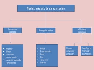 Medios masivos de comunicación
Funciones o
propósitos
 Informar
 Educar
 Entretener
 Formar opinión
 Transmitir publicidad
y propaganda
Principales medios
 Libros
 Prensa escrita
 Radio
 Cine
 Televisión
 Internet
Publicidad y
propaganda
Buscan
convencer y
persuadir
Usan figuras
retóricas y
estereotipos
 