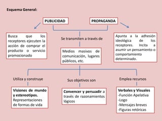 Esquema General:
PUBLICIDAD PROPAGANDA
Se transmiten a través de
Medios masivos de
comunicación, lugares
públicos, etc.
Utiliza y construye Sus objetivos son Emplea recursos
Visiones de mundo
y estereotipos.
Representaciones
de formas de vida
Convencer y persuadir a
través de razonamientos
lógicos
Verbales y Visuales
-Función Apelativa
-Logo
-Mensajes breves
-Figuras retóricas
Busca que los
receptores ejecuten la
acción de comprar el
producto o servicio
promocionado
Apunta a la adhesión
ideológica de los
receptores. Incita a
asumir un pensamiento o
comportamiento
determinado.
 