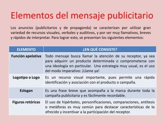 Elementos del mensaje publicitario
Los anuncios (publicitarios y de propaganda) se caracterizan por utilizar gran
variedad de recursos visuales, verbales y auditivos, y por ser muy llamativos, breves
y rápidos de interpretar. Para lograr esto, se presentan los siguientes elementos:
ELEMENTO ¿EN QUÉ CONSISTE?
Función apelativa Todo mensaje busca llamar la atención de su receptor, ya sea
para adquirir un producto determinada o comprometerse con
una ideología en particular. Una estrategia muy usual, es el uso
del modo imperativo: ¡Llame ya!
Logotipo o Logo Es un recurso visual importante, pues permite una rápida
identificación y asociación con el producto o campaña.
Eslogan Es una frase breve que acompaña a la marca durante toda la
campaña publicitaria y es fácilmente recordable.
Figuras retóricas El uso de hipérboles, personificaciones, comparaciones, antítesis
o metáforas es muy común para destacar características de lo
ofrecido y incentivar a la participación del receptor.
 