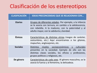 Clasificación de los estereotipos
CLASIFICACIÓN IDEAS PRECONCEBIDAS QUE SE RELACIONAN CON…
Etarios Grupos de diferentes edades. Por ejemplo, a la infancia
se le asocia con ternura, en cambio a la adolescencia,
con rebeldía. A la madurez, con la paternidad y al
adulto mayor, con la sabiduría y bondad.
Étnicos Características de distintas etnias (rasgos de carácter,
costumbres, etc.) Aquí encontramos a los gitanos,
mapuches, anglosajones, etc.
Sociales Distintos niveles socioeconómicos y culturales
presentes en la sociedad. Ejemplo de ello son las
distintas clases sociales, los oficios y profesiones,
grupos políticos y religiosos, etc.
De género Características de cada sexo. Al género masculino, se le
asocia la fuerza y al femenino, la delicadeza.
 