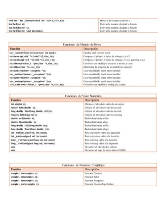 void far * far _fmemchr(void far *s,int c, size_t n);
bcd bcd(int x);
bcd bcd(double x);
bcd bcd(double x,int decimals);
Busca n bytes para caracter c
Convierte numero decimal a binario
Convierte numero decimal a binario
Convierte numero decimal a binario
Funciones de Valor Numerico
Función Descripción
int abs(int x);
double fabs(double x);
long double fabsl(long double @E(x));
long int labs(long int x);
double ceil(double x);
double floor(double x);
long double ceill(long double (x));
long double floorl(long double (x));
int _rotl(unsigned val, int count);
int _rotr(unsigned val, int count);
long _lrotr(unsigned long val, int count);
long _lrotl(unsigned long val, int count);
max
min
Obtiene el absoluto valor de un entero
Calcula el absoluto valor de un real
Calcula el absoluto valor de un real
Calcula el absoluto valor de un long
Redondear hacia arriba
Redondear hacia abajo
Redondear hacia arriba
Redondear hacia abajo;
Rota un entero valor a la izquierda
Rota un entero valor a la derecha
Rota un long valor a la derecha
Rota un long valor a la izquierda
Devuelve el alto de dos valores
Devuelve el bajo de dos valores TLOSS
Funciones de Numeros Complejos
Función Descripción
complex cos(complex z);
complex sin(complex z);
complex tan(complex x);
complex cosh(complex z);
Funcion Coseno
Funcion Seno
Funcion Tangente
Funcion Coseno hiperbolico
Funciones de Manejo de Bytes
Función Descripción
int _control87(int int newcw,int int mask);
int memcmp(void *s1,void *s2, size_tn);
int memicmp(void *s1,void *s2,size_t n);
int mbtowc(wchar_t *pwc,char *s,size_t n);
int mblen(char *s, size_tn);
int matherr(struct exception *e);
int _matherrl(struct _exceptionl *(e));
int matherr(struct exception *e);
int _matherrl(struct _exceptionl *(e));
size_tmbstowcs(wchar_t *pwcs,char *s,size_tn);
Cambia real control word
Compara el primer n bytes de strings s1 y s2
Compara el primer n bytes de strings s1 y s2, ignoring case
Convierte un multibyte caracter a wchar_t code
Determina la longitud de un multibyte caracter
User-modifiable math error handler
User-modifiable math error handler
User-modifiable math error handler
User-modifiable math error handler
Convierte un multibyte string aar_t array
 