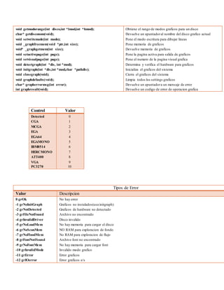 void getmodorange(int disco,int *lmod,int *hmod);
char* getdisconom(void);
void setwritemode(int modo);
void _graphfreemem(void *ptr,int size);
void* _graphgetmem(int size);
void setactivepage(int page);
void setvisualpage(int page);
void detectgraph(int *dis, int *mod);
void initgraph(int *dis,int *mod,char *pathdis);
void closegraph(void);
void graphdefaults(void);
char* grapherrormsg(int error);
int graphresult(void);
Obtiene el rango de modos graficos para un disco
Devuelve un apuntadoral nombre del disco grafico actual
Pone el modo escritura para dibujar lineas
Pone memoria de graficos
Devuelve memoria de graficos
Pone la pagina activa para salida de graficos
Pone el numero de la pagina visual grafica
Determina y verifica el hardware para graficos
Inicializa el graficos del sistema
Cierra el graficos del sistema
Limpia todos los settings graficos
Devuelve un apuntadora un mensaje de error
Devuelve un codigo de error de operacion grafica
Control Valor
Detected
CGA
MCGA
EGA
EGA64
EGAMONO
IBM8514
HERCMONO
ATT400
VGA
PC3270
0
1
2
3
4
5
6
7
8
9
10
Tipos de Error
Valor Descripcion
0 grOk
-1 grNoInitGraph
-2 grNotDetected
-3 grFileNotFound
-4 grInvalidDriver
-5 grNoLoadMem
-6 grNoScanMem
-7 grNoFloodMem
-8 grFontNotFound
-9 grNoFontMem
-10 grInvalidMode
-11 grError
-12 grIOerror
No hay error
Graficos no instalados(usa initgraph)
Graficos de hardware no detectado
Archivo no encontrado
Disco invalido
No hay memoria para cargar el disco
NO RAM para exploracion de fondo
No RAM para exploracion de flujo
Archivo font no encontrado
No hay memoria para cargar font
Invalido modo grafico
Error graficos
Error graficos e/s
 