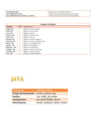 int getbkcolor(void);
void setbkcolor(int color);
void setallpalette(struct palettetype *palette);
Devuelve el color background actual
Pone el color background actual usando la paleta
Cambia todos los colores de la paleta especificada
Formato de Relleno
Modelo Valor Descripccion
Empty_Fill
Solid_ Fill
Line_ Fill
Ltslash_ Fill
Slash_ Fill
Bkslash_ Fill
Ltkslash_ Fill
Hatch_ Fill
Xhatch_ Fill
Interleave_ Fill
Widedot_ Fill
Closedot_ Fill
User_ Fill
0
1
2
3
4
5
6
7
8
9
10
11
12
Rellena con color de fondo
Rellena con color solido
Rellena con lineas
Rellena con barras claras
Rellena con barras
Rellena con barras inclinadas
Rellena con barras inclinadas claras
Rellena con entramado claro
Rellena con entramado
Rellena con interleaving
Rellena con puntos espaciados
Rellena con puntos juntos
Rellena con modelo definido
Sentencias palabras clave
Toma de decisiones if-else, switch-case
bucles for, while, do-while
excepciones try-catch-finally, throw
miscelaneas break, continue, label:, return
 